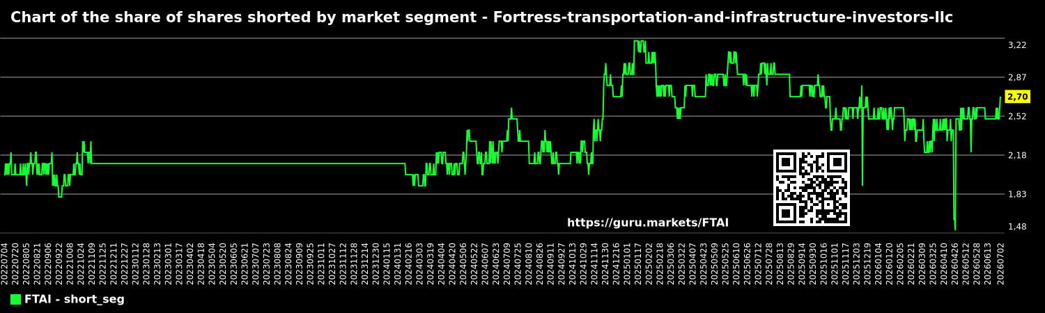 Chart of the share of shares shorted by market segment - Fortress-transportation-and-infrastructure-investors-llc